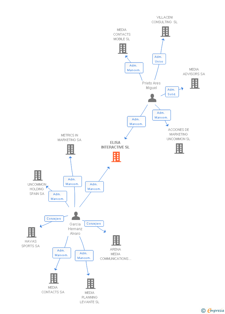 Vinculaciones societarias de ELISA INTERACTIVE SL