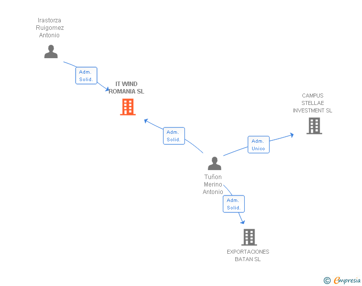 Vinculaciones societarias de IT WIND ROMANIA SL