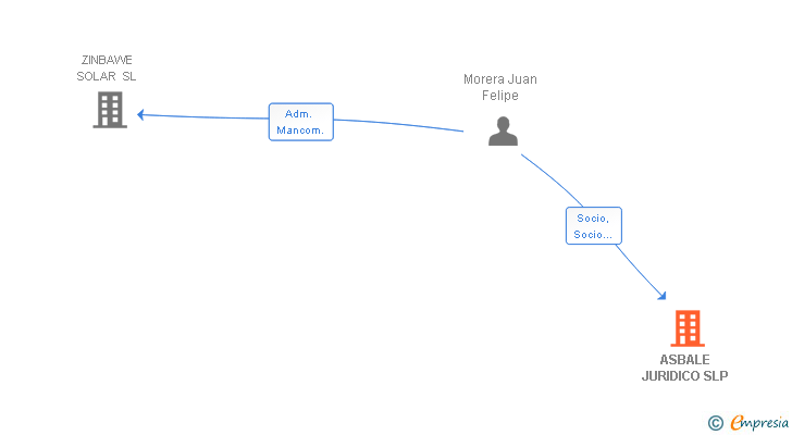 Vinculaciones societarias de ASBALE JURIDICO SLP