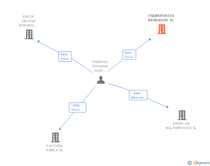 Vinculaciones societarias de TRANSPORTES KASKASOIL SL