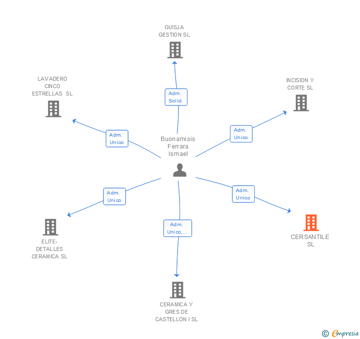 Vinculaciones societarias de CERSANTILE SL