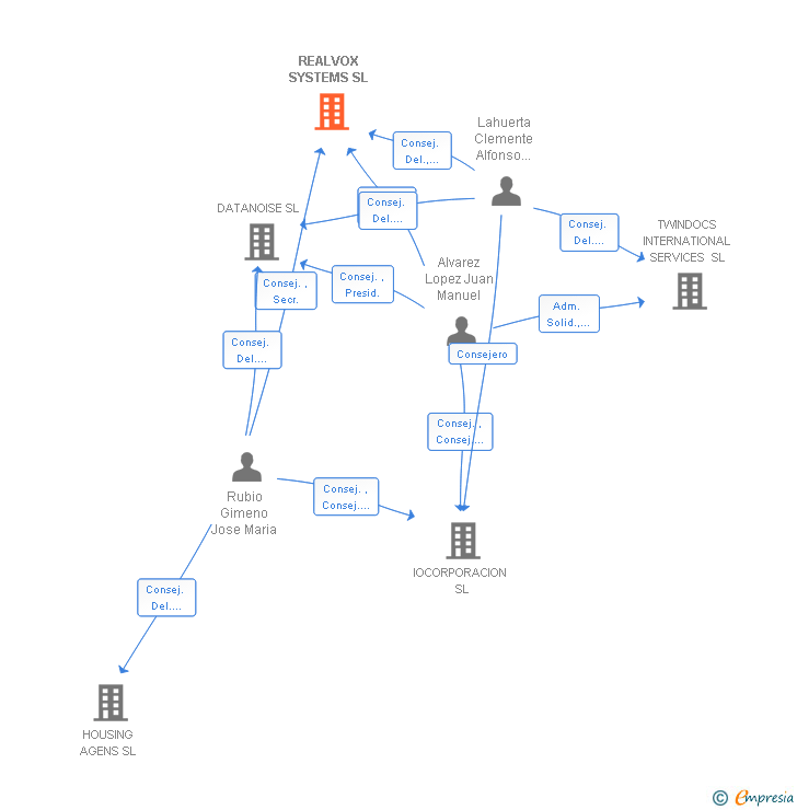 Vinculaciones societarias de REALVOX SYSTEMS SL