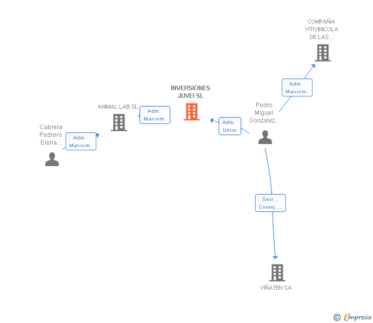 Vinculaciones societarias de INVERSIONES JUVEI SL