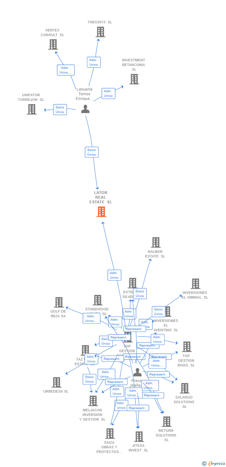 Vinculaciones societarias de LATOR REAL ESTATE SL
