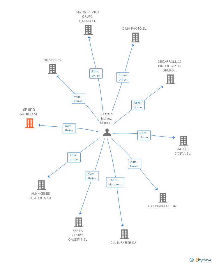 Vinculaciones societarias de CLOVER CAPITAL SOCIMI SA