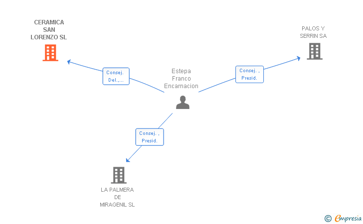 Vinculaciones societarias de CERAMICA SAN LORENZO SL