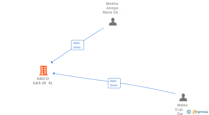 Vinculaciones societarias de DAICO GAS 20 SL