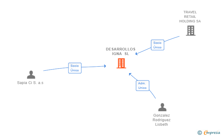 Vinculaciones societarias de DESARROLLOS IGNA SL