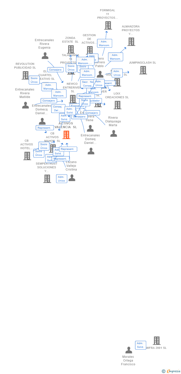 Vinculaciones societarias de CB ACTIVOS VALENCIA SL