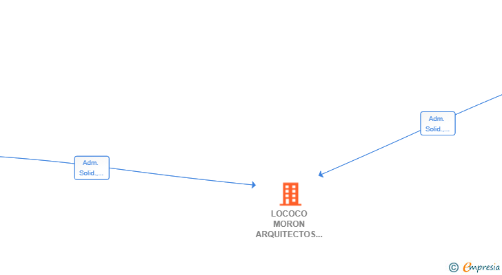 Vinculaciones societarias de LOCOCO MORON ARQUITECTOS SLP