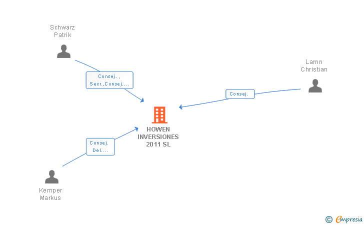 Vinculaciones societarias de HOWEN INVERSIONES 2011 SL