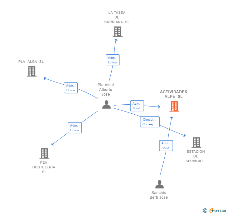Vinculaciones societarias de ACTIVIDADES ALPE SL