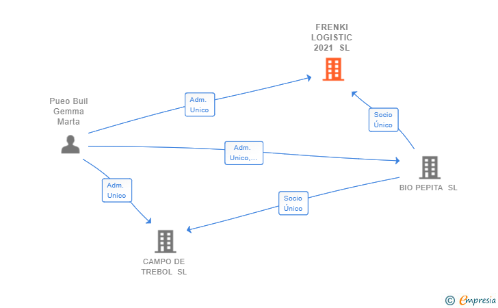 Vinculaciones societarias de FRENKI LOGISTIC 2021 SL