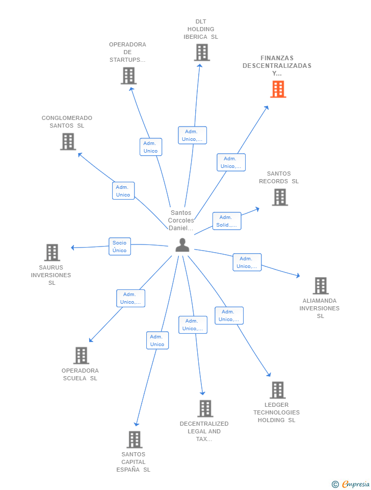 Vinculaciones societarias de FINANZAS DESCENTRALIZADAS Y TRAZABILIDAD BLOCKCHAIN SL