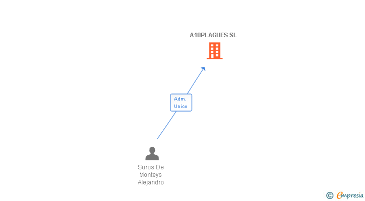Vinculaciones societarias de A10PLAGUES SL