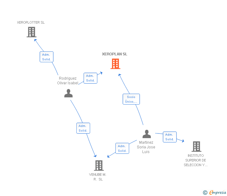 Vinculaciones societarias de XEROPLAN SL
