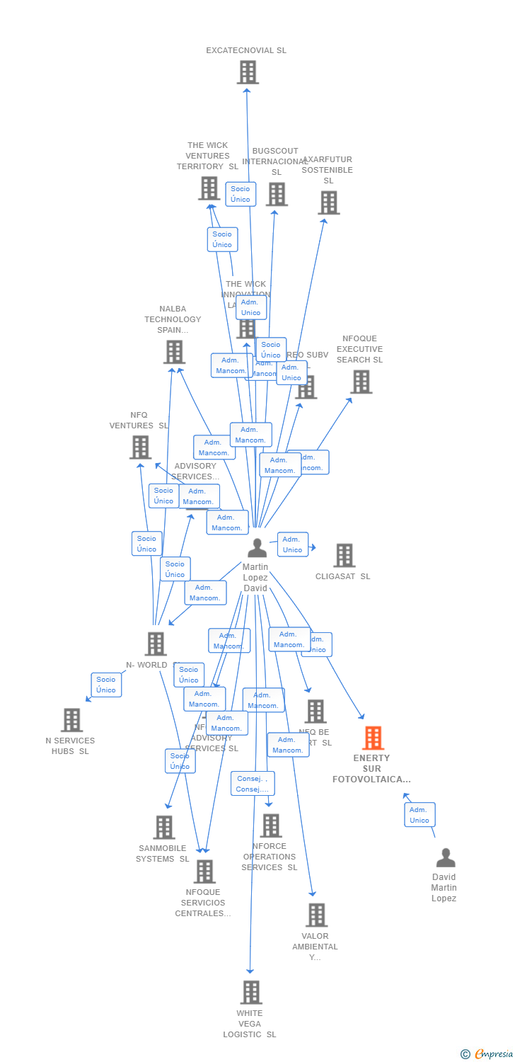 Vinculaciones societarias de ENERTY SUR FOTOVOLTAICA SL