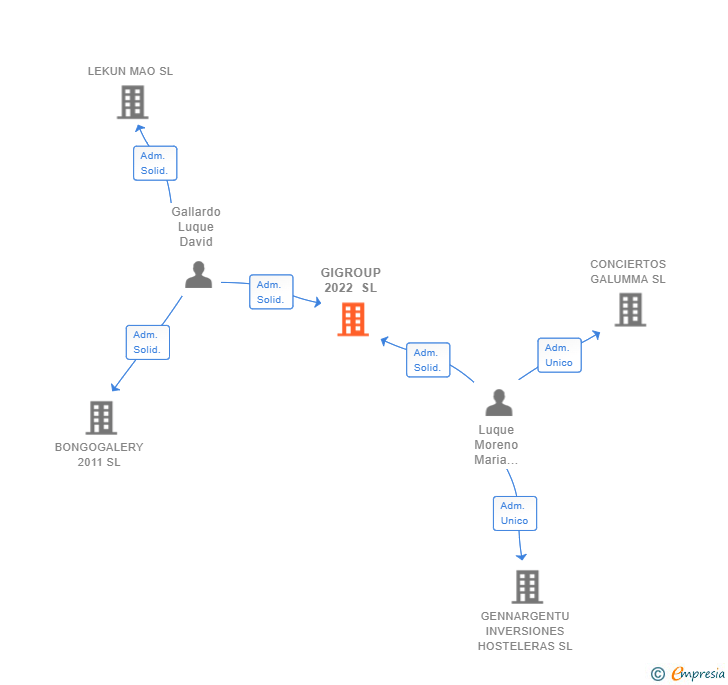 Vinculaciones societarias de GIGROUP 2022 SL