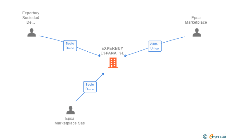 Vinculaciones societarias de EXPERBUY ESPAÑA SL