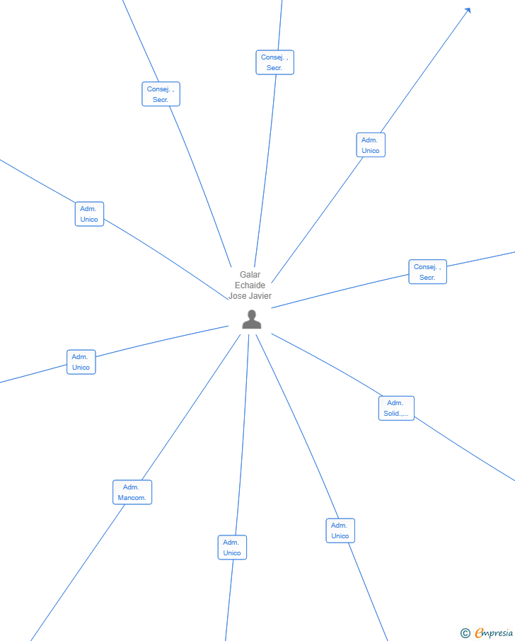 Vinculaciones societarias de TLC CAMBRILS SL