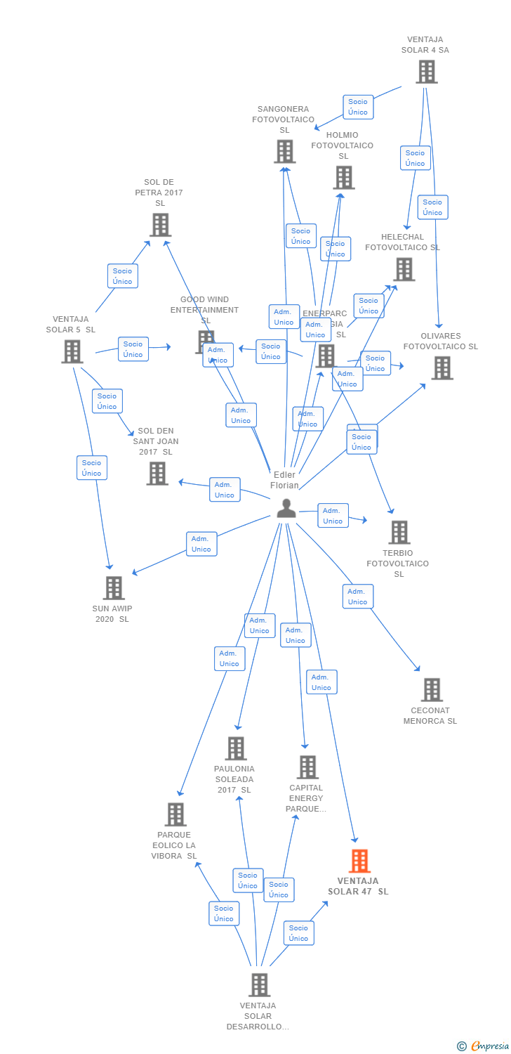 Vinculaciones societarias de VENTAJA SOLAR 47 SL