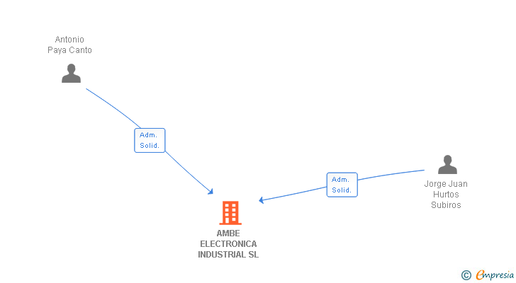 Vinculaciones societarias de AMBE ELECTRONICA INDUSTRIAL SL