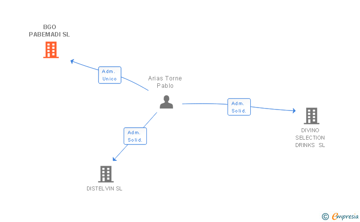 Vinculaciones societarias de BGO PABEMADI SL