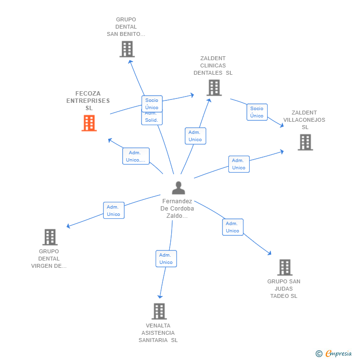 Vinculaciones societarias de FECOZA ENTREPRISES SL