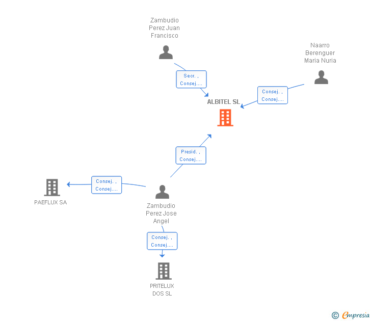 Vinculaciones societarias de AGRYTEL ADVANCE SL