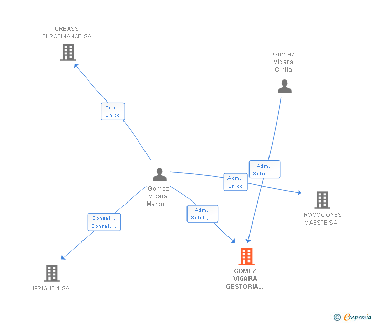 Vinculaciones societarias de GOMEZ VIGARA GESTORIA ADMINISTRATIVA SLP