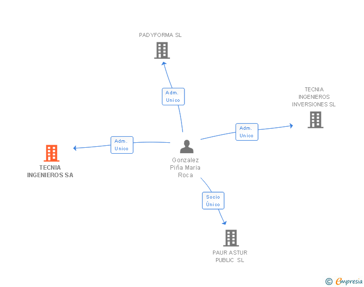 Vinculaciones societarias de TECNIA INGENIEROS SA (EXTINGUIDA)
