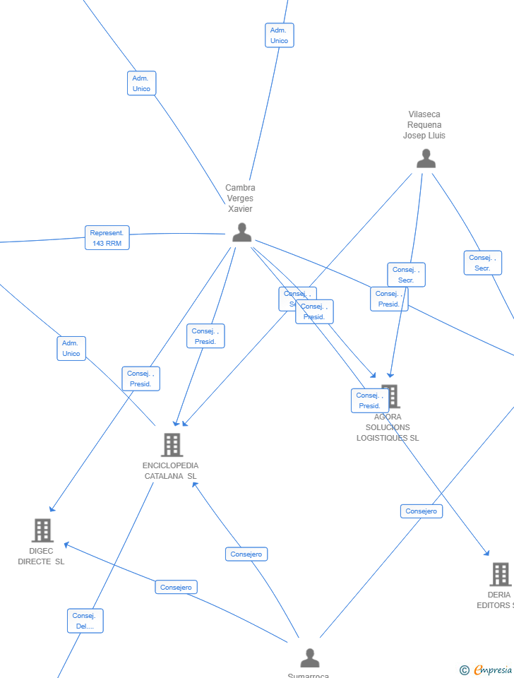 Vinculaciones societarias de EDITORIAL TEXT IA SL