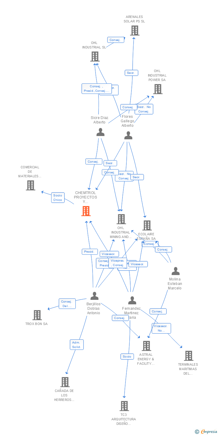Vinculaciones societarias de CHEMTROL PROYECTOS Y SISTEMAS SL