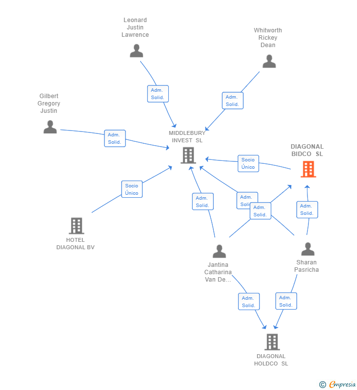 Vinculaciones societarias de DIAGONAL BIDCO SL