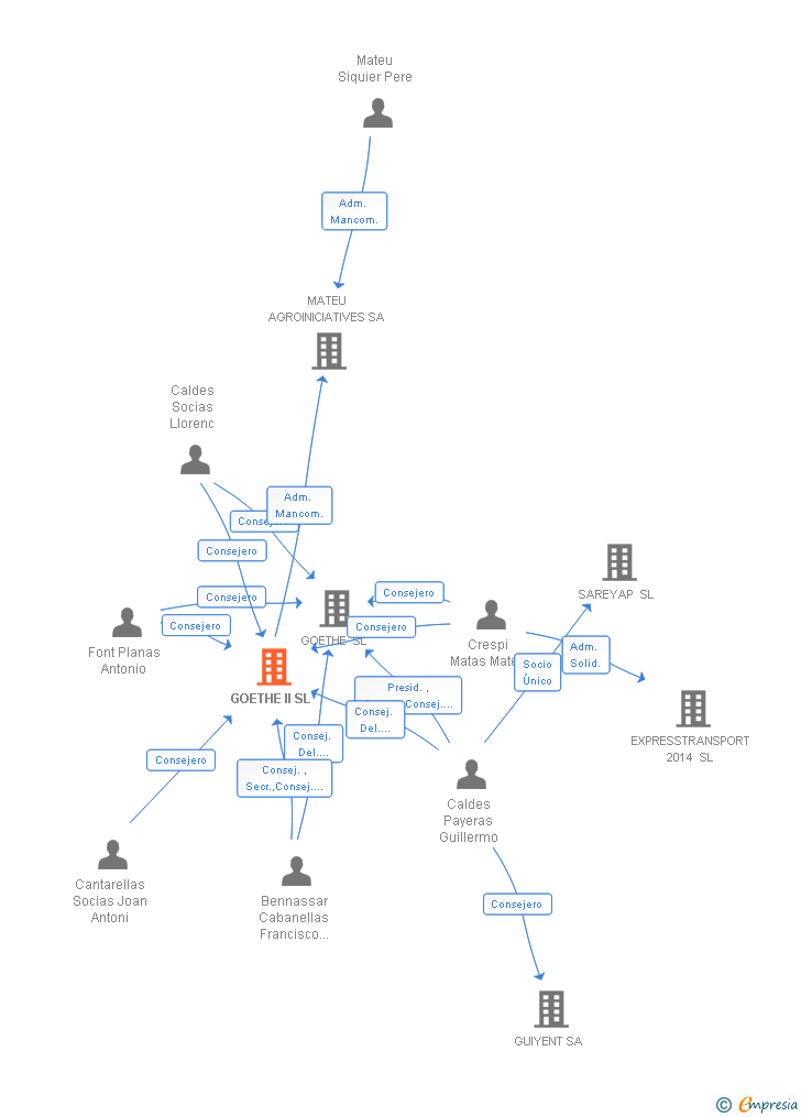 Vinculaciones societarias de GOETHE II SL