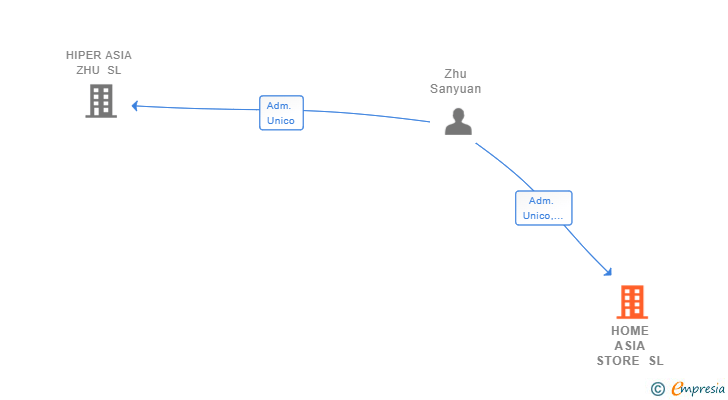 Vinculaciones societarias de HOME ASIA STORE SL