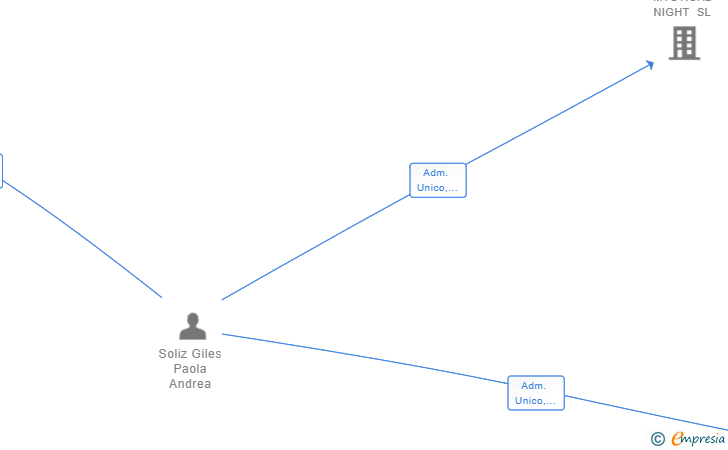 Vinculaciones societarias de ESENCIA SPA SL
