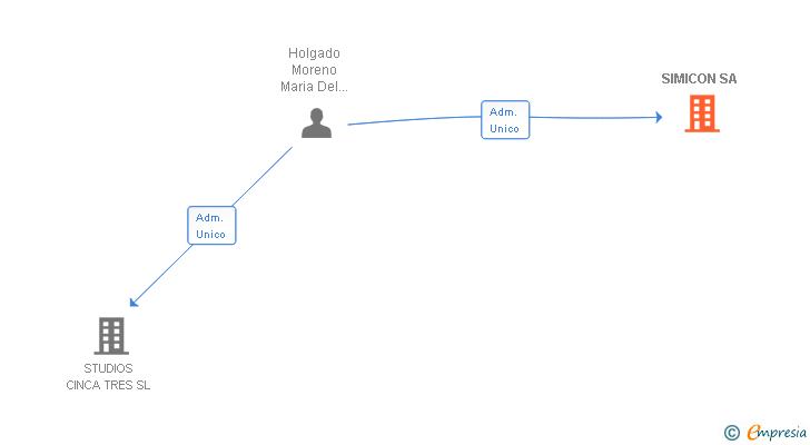 Vinculaciones societarias de SIMICON SA
