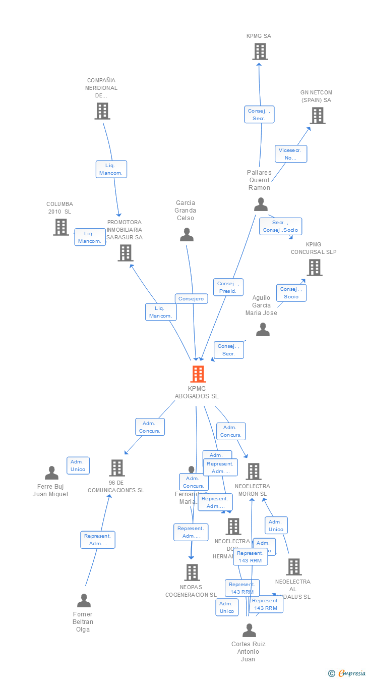 Vinculaciones societarias de KPMG ABOGADOS SLP