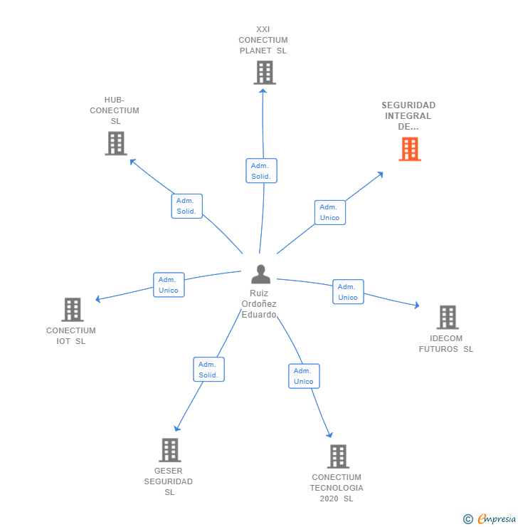 Vinculaciones societarias de SEGURIDAD INTEGRAL DE ACTIVOS SL