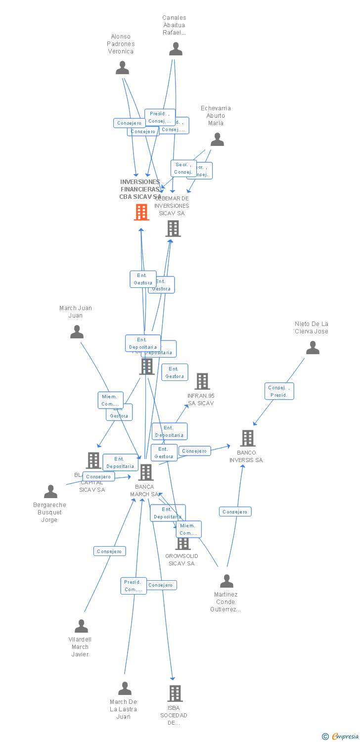 Vinculaciones societarias de INVERSIONES FINANCIERAS CBA SICAV SA