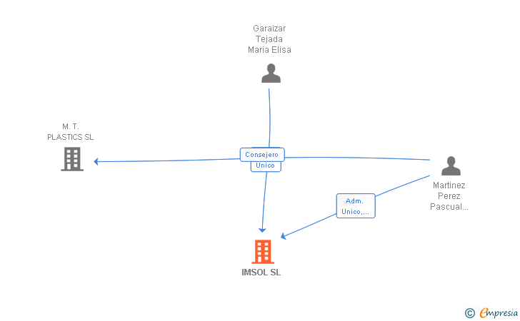 Vinculaciones societarias de IMSOL SL