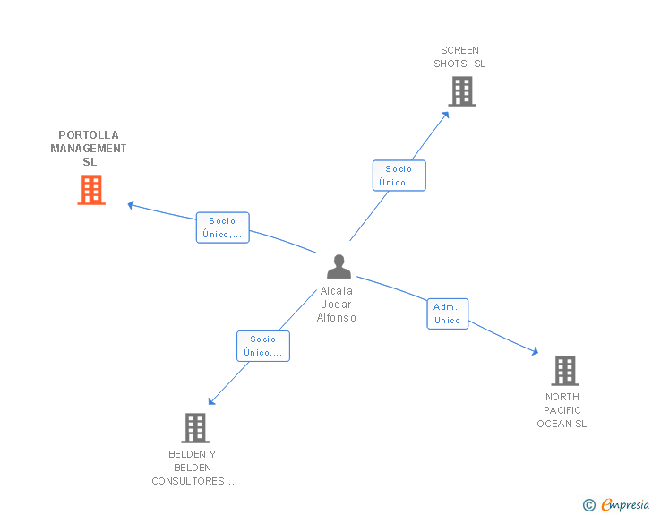 Vinculaciones societarias de PORTOLLA MANAGEMENT SL