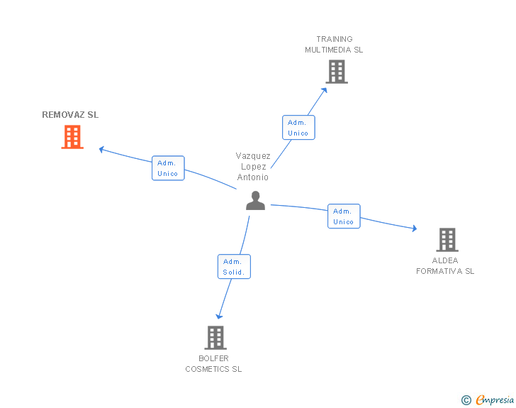 Vinculaciones societarias de REMOVAZ SL