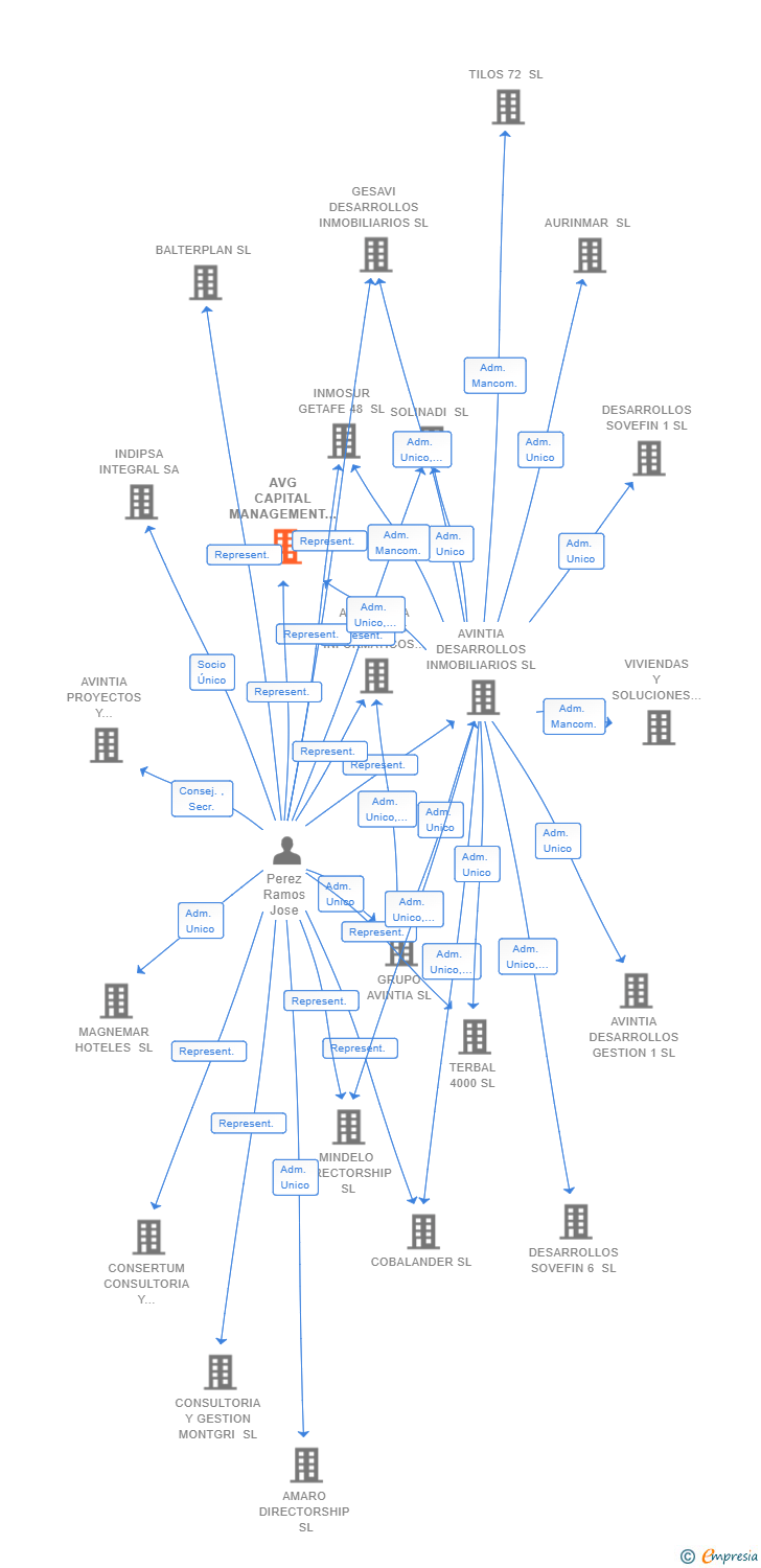 Vinculaciones societarias de AVG CAPITAL MANAGEMENT 6 SL