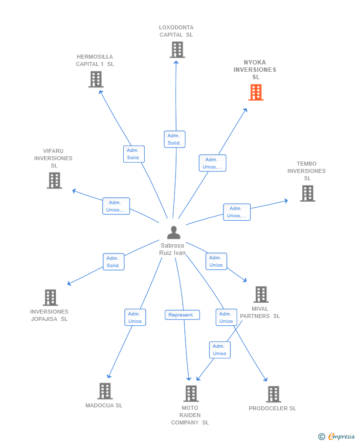 Vinculaciones societarias de NYOKA INVERSIONES SL