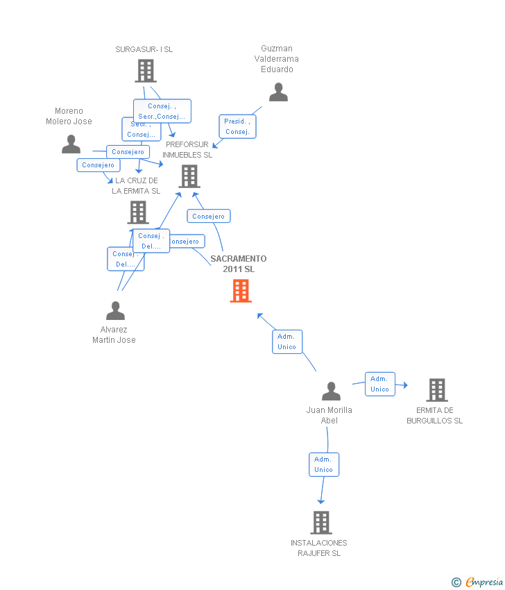 Vinculaciones societarias de SACRAMENTO 2011 SL