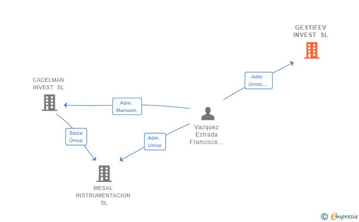 Vinculaciones societarias de GESTIFEV INVEST SL