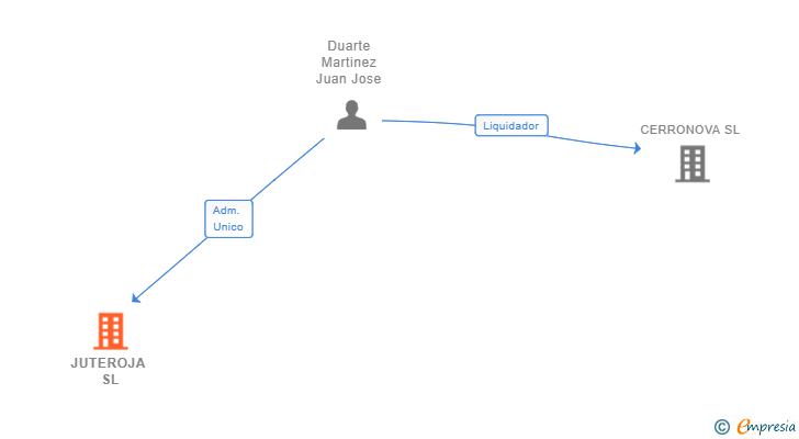Vinculaciones societarias de JUTEROJA SL