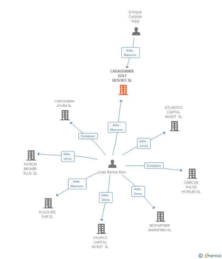 Vinculaciones societarias de CASAGRANDE GOLF RESORT SL